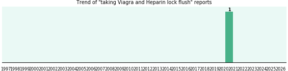 Viagra and Heparin lock flush drug interactions. Viagra and Heparin lock flush drug interactions.